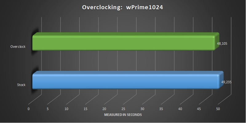 AMD Ryzen Threadripper 2920x and 2950x overclocking wPrime 1024